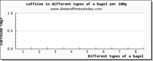 a bagel caffeine per 100g